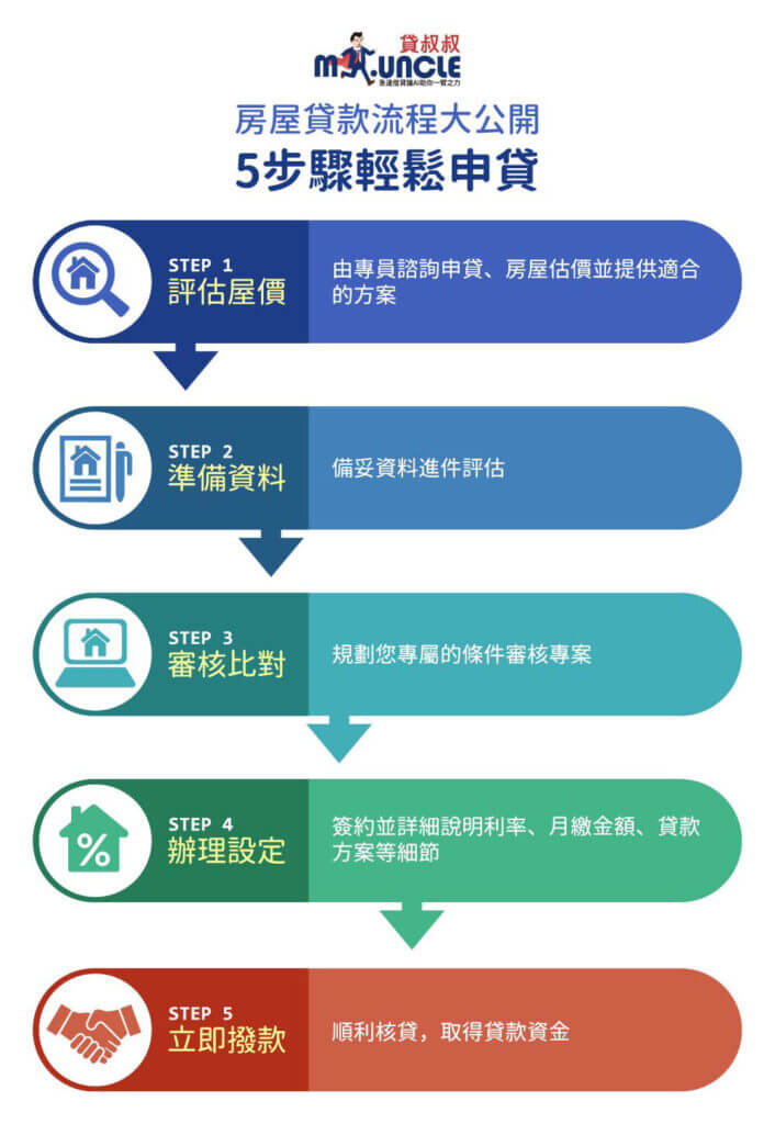 房屋貸款流程大公開，5步驟輕鬆申貸