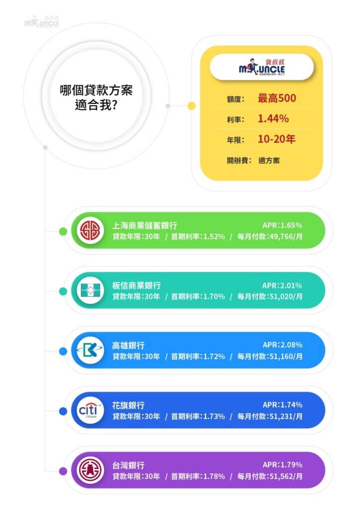 二胎房貸銀行利率