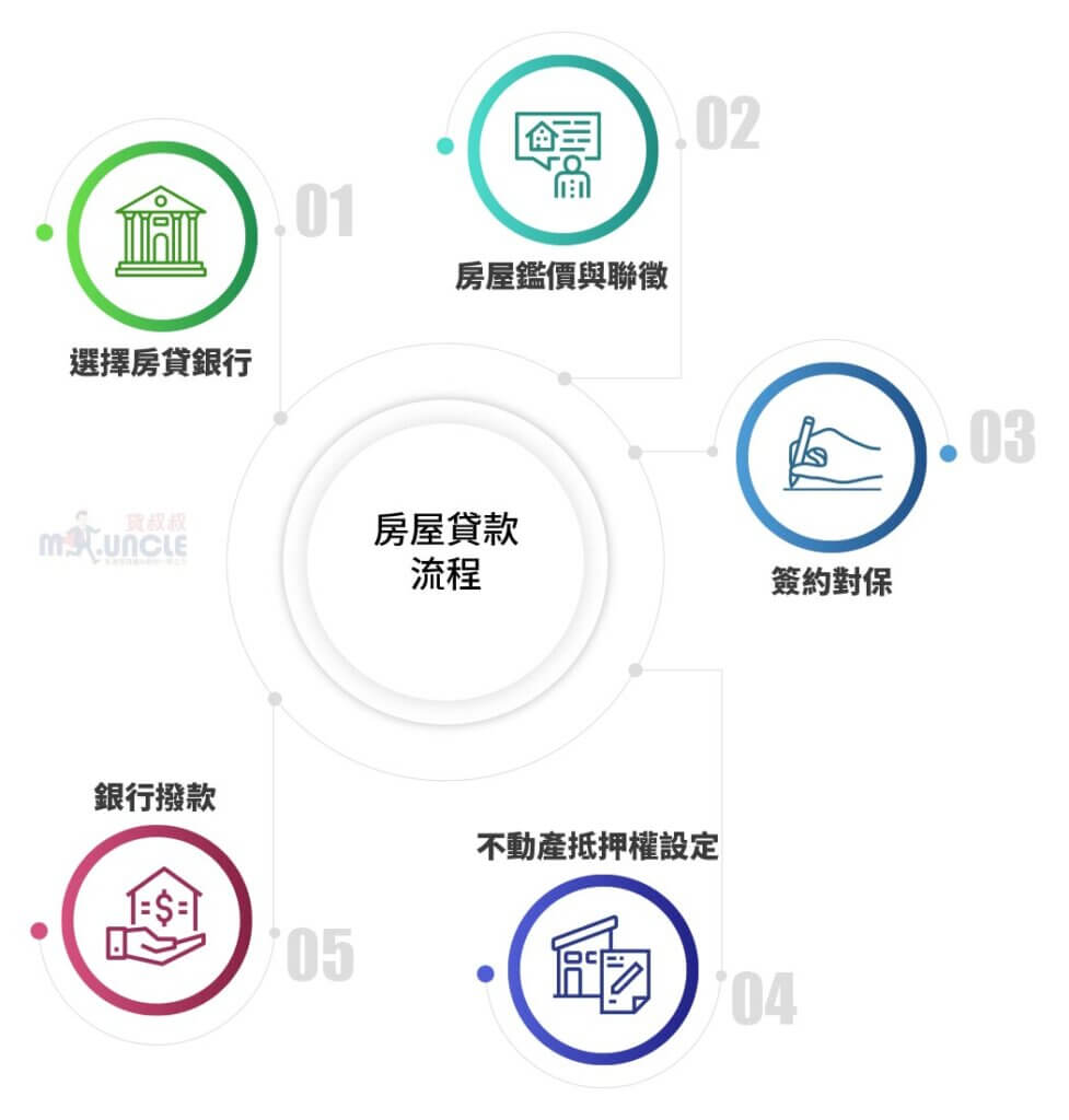 房屋貸款優惠方案｜輕鬆購屋，利率透明、額度靈活- 【貸叔叔】轉銀行